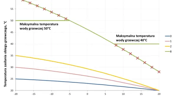 Wykres pokazuje, jaka temperatura CWU pompy ciepła jest osiągalna przy różnych temperaturach otoczenia dla modeli 0, 1, 2 i 8.