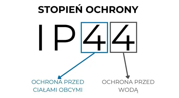 Stopień ochrony IP44 co oznacza: pierwsza cyfra 4 to ochrona przed ciałami obcymi, druga 4 to ochrona przed wodą.