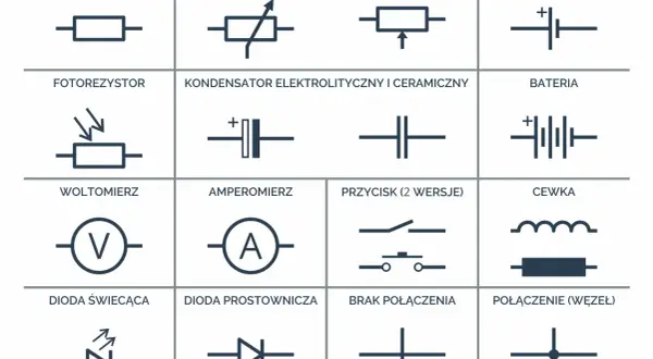 Zestawienie podstawowych **elektronika symbole**: rezystor, potencjometr, ogniwo, fotorezystor, kondensator, bateria, woltomierz, amperomierz, przycisk, cewka, dioda LED, dioda prostownicza, brak połączenia, połączenie.