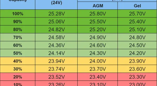 Tabela pokazuje napięcia akumulatorów 24V przy różnym stopniu naładowania. Minimalne napięcie akumulatora 24V (0%) to ok. 22.70V dla żelowego.