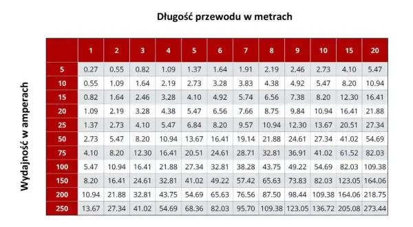 Tabela pokazuje obciążalność prądu dla przewodów o przekroju lgy 10mm2 w zależności od długości i wydajności w amperach.