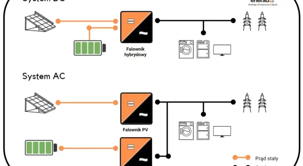 Schemat pokazuje, jak podłączyć magazyn energii w systemie DC z falownikiem hybrydowym oraz w systemie AC z falownikiem PV i akumulatora.