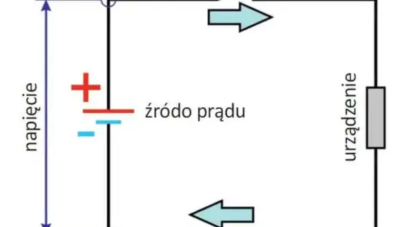 Schemat obwodu elektrycznego: źródło prądu, łącznik, urządzenie. Strzałki pokazują kierunek prądu. Napięcie jest mierzone.