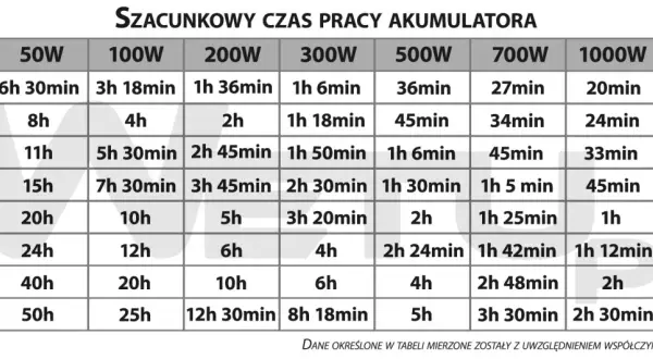 Tabela szacunkowego czasu pracy akumulatorów w zależności od obciążenia (W) i pojemności (Ah). Przykładowo, akumulator 100Ah przy obciążeniu 50W działa 20h, a przy 2000W tylko 30min.