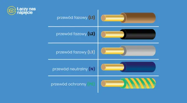 Przewody elektryczne: fazowy (L1, L2, L3) brązowy, czarny, szary; neutralny (N) niebieski; ochronny (PE) żółto-zielony.