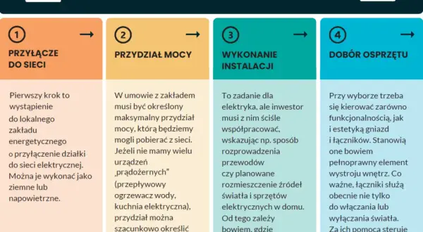Planowanie instalacji elektrycznej: przyłącze do sieci, przydział mocy, wykonanie instalacji i dobór osprzętu.