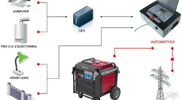 Schemat pokazuje, jak agregat prądotwórczy i UPS chronią komputer, piec C.O., oświetlenie i bramę przed skutkami **blackout co to** jest nagłe przerwanie dostaw prądu.