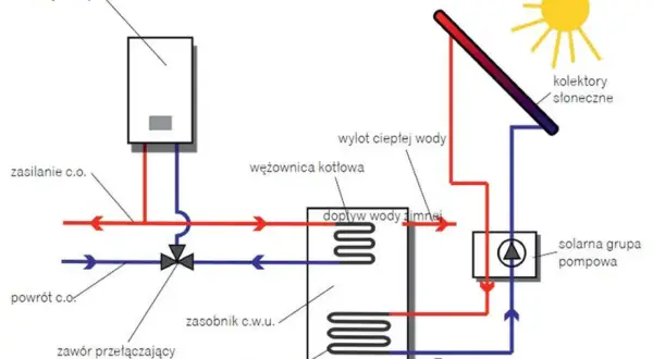 Schemat instalacji solarnej: kocioł gazowy, kolektory słoneczne, zasobnik c.w.u. z wężownicami, pompa i zawór przełączający.