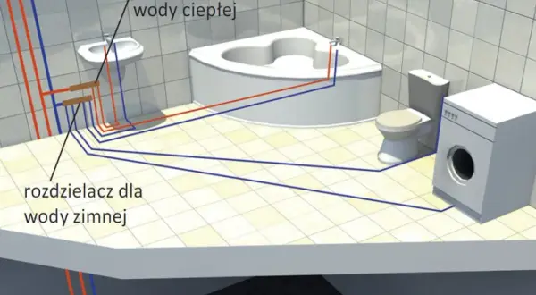 Schemat instalacji wodnej w łazience: rozdzielacz ciepłej i zimnej wody zasila wannę, umywalkę, toaletę i pralkę.