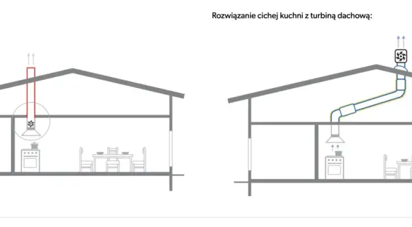 Okap kuchenny tradycyjny vs. okap z rekuperacją i turbiną dachową. Różnice w odprowadzaniu powietrza.