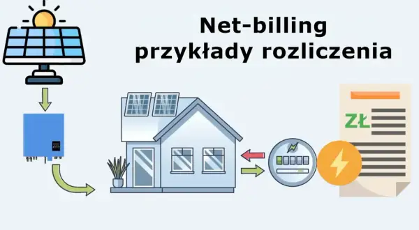 Schemat ilustruje net-billing, czyli rozliczenie prosumenckie energii z paneli słonecznych. Pokazuje przepływ prądu od paneli, przez falownik, do domu i licznika, a następnie rozliczenie finansowe.