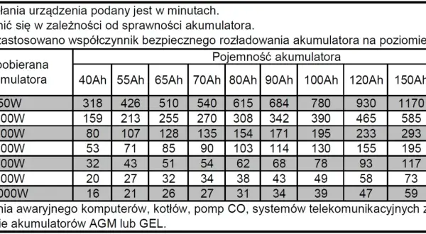 Tabela pokazuje, ile wytrzyma akumulator na przetwornicy w minutach, zależnie od jego pojemności (40-200Ah) i pobieranej mocy (50-1000W).
