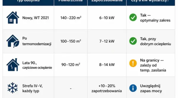 Tabela podpowiada, jak dobrać moc pompy ciepła do typu budynku, powierzchni i zapotrzebowania. 8 kW wystarczy dla nowych domów.
