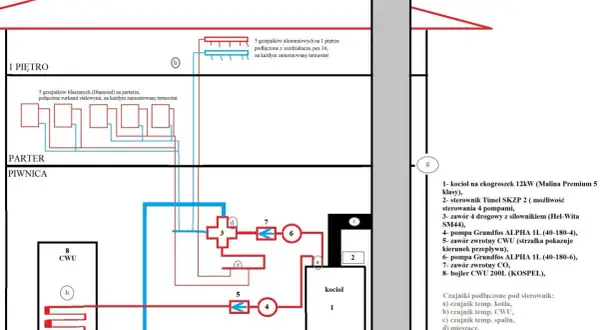 Schemat podłączenia pompy CO i grzejników w domu. Widoczny kocioł, bojler CWU, pompy i zawory.