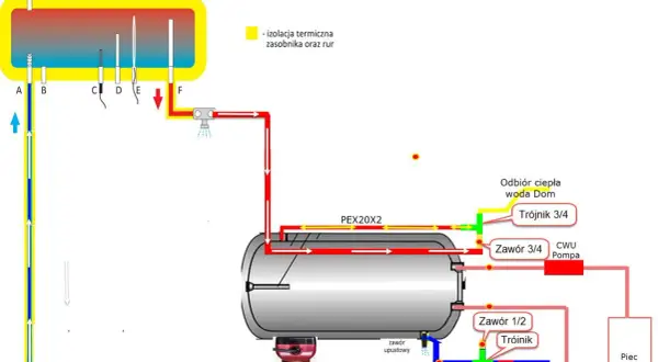 Schemat instalacji solarnej: jak podłączyć kolektor słoneczny do bojlera. Pokazuje obieg płynu solarnego i podłączenie do zasobnika CWU.