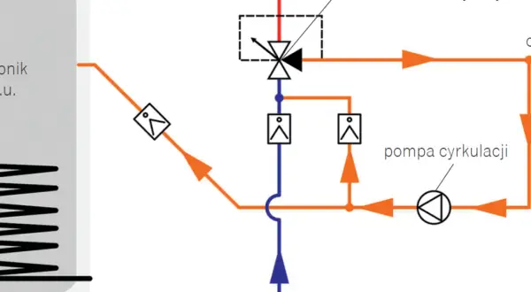 Schemat instalacji CO z pompą cyrkulacji i zaworem termostatycznym. Brak cyrkulacji ciepłej wody w bloku może być spowodowany awarią pompy lub zaworu.