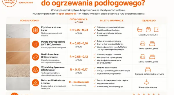 Tabela porównująca rodzaje podłóg do ogrzewania podłogowego, kluczowy parametr to opór cieplny R. Idealne do zasilanie podłogówki 40 stopni.