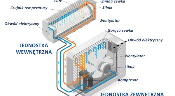 Schemat montażu klimatyzacji: jednostka wewnętrzna z filtrem, czujnikiem temperatury i wentylatorem, połączona z jednostką zewnętrzną z kompresorem i wentylatorem.