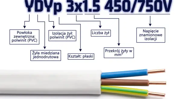 Oznaczenie kabla ziemnego YDYp 3x1.5 450/750V: płaski, 3 żyły, miedziane, jednodrutowe, izolacja i powłoka PVC.