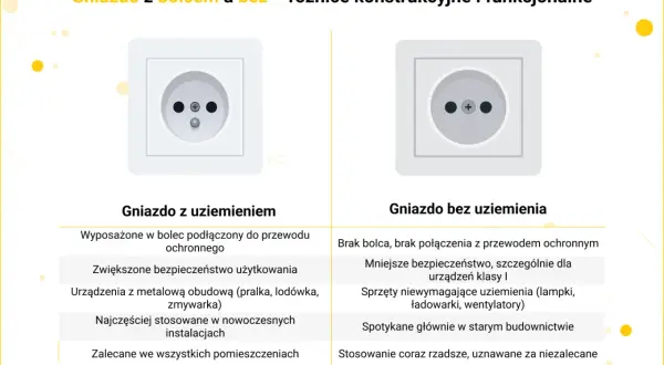 Gniazdo z uziemieniem ma bolec ochronny, zapewniając bezpieczeństwo urządzeniom z metalową obudową.