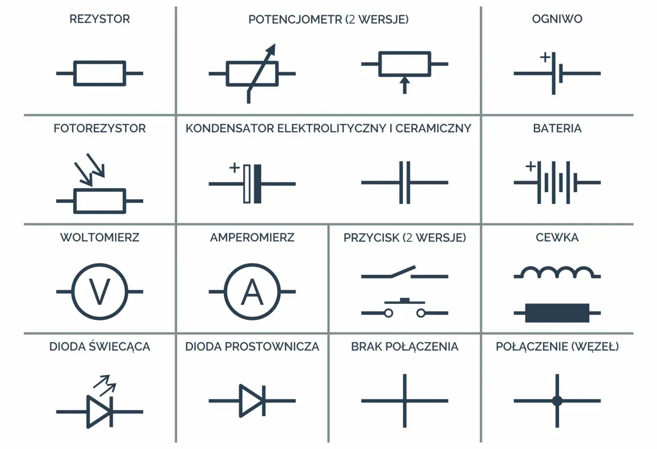 Zestawienie podstawowych **elektronika symbole**: rezystor, potencjometr, ogniwo, fotorezystor, kondensator, bateria, woltomierz, amperomierz, przycisk, cewka, dioda LED, dioda prostownicza, brak połączenia, połączenie.