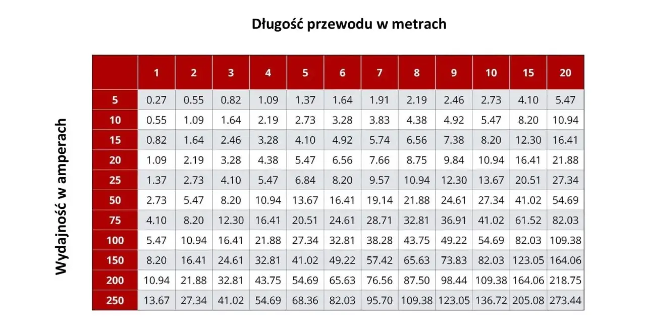 Tabela pokazuje obciążalność prądu dla przewodów o przekroju lgy 10mm2 w zależności od długości i wydajności w amperach.