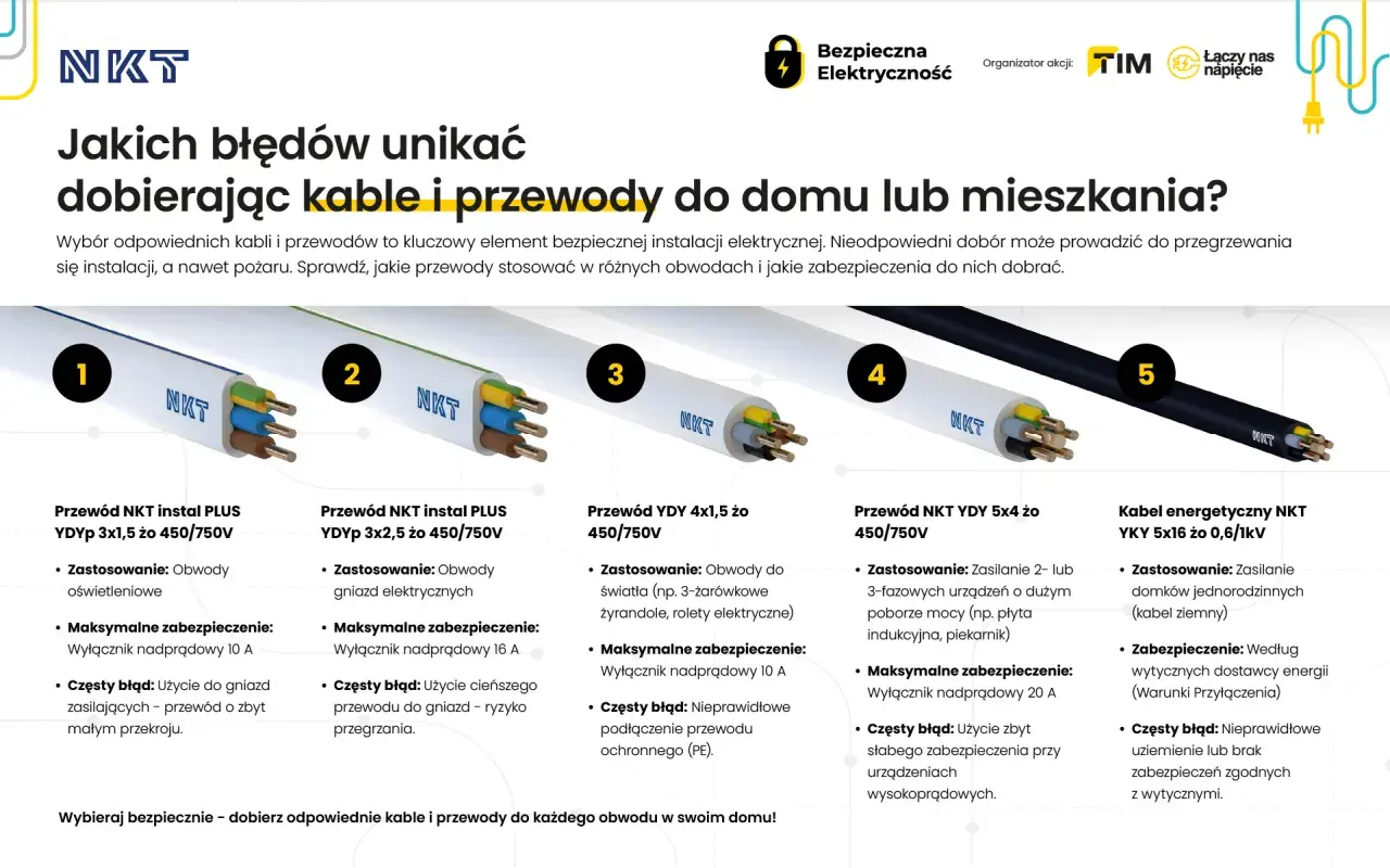 Pięć rodzajów kabli i przewodów NKT, ich zastosowanie i błędy przy wyborze. Kluczowe dla bezpieczeństwa są polskie normy elektryczne.