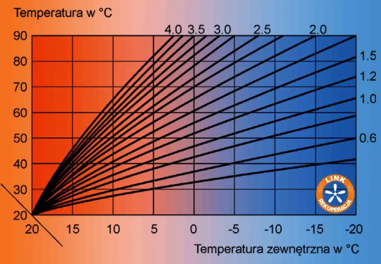 Wykres pokazuje, jak osiągnąć idealną temperaturę w domu przy różnych temperaturach zewnętrznych. Kolory od czerwonego do niebieskiego symbolizują ciepło i zimno.