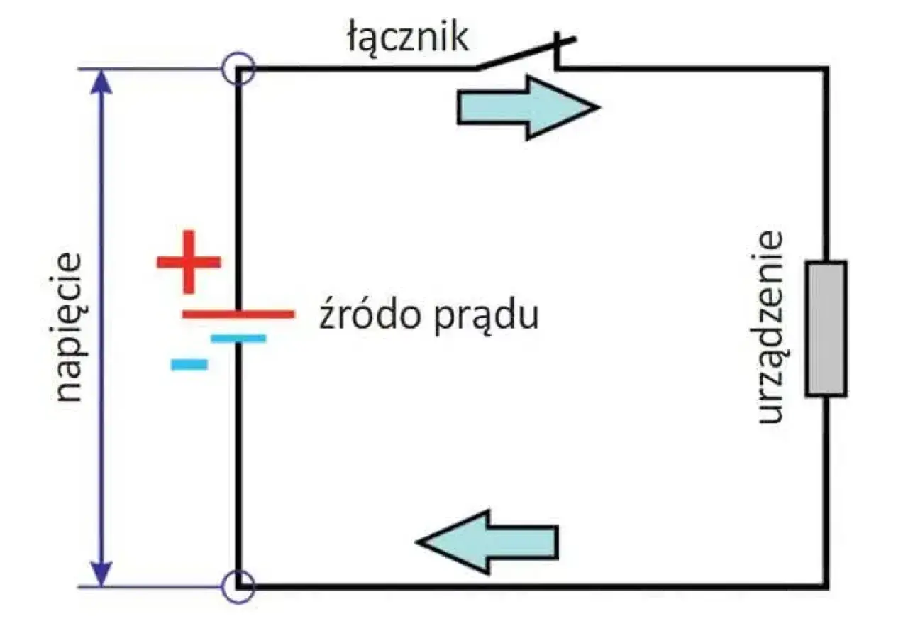 Schemat obwodu elektrycznego: źródło prądu, łącznik, urządzenie. Strzałki pokazują kierunek prądu. Napięcie jest mierzone.
