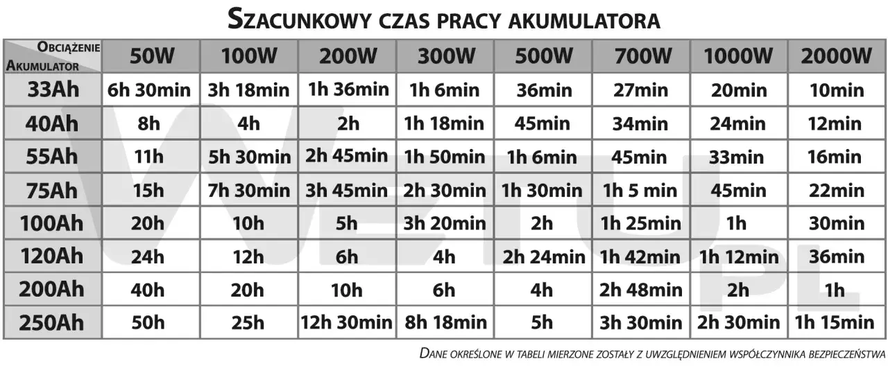 Tabela szacunkowego czasu pracy akumulatorów w zależności od obciążenia (W) i pojemności (Ah). Przykładowo, akumulator 100Ah przy obciążeniu 50W działa 20h, a przy 2000W tylko 30min.