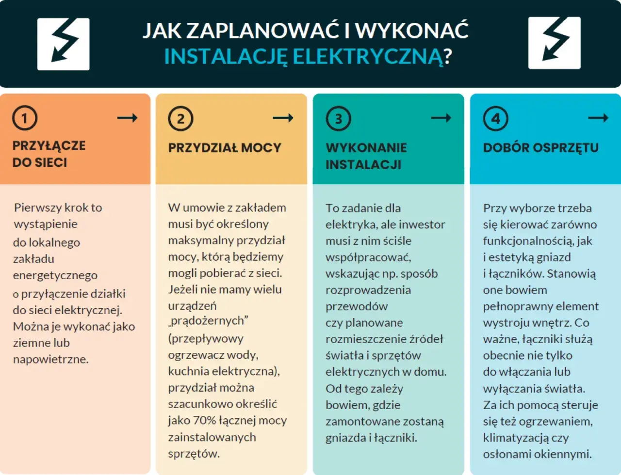 Planowanie instalacji elektrycznej: przyłącze do sieci, przydział mocy, wykonanie instalacji i dobór osprzętu.