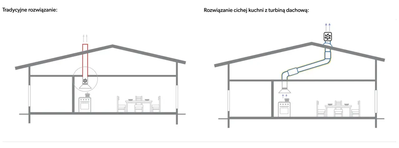 Okap kuchenny tradycyjny vs. okap z rekuperacją i turbiną dachową. Różnice w odprowadzaniu powietrza.