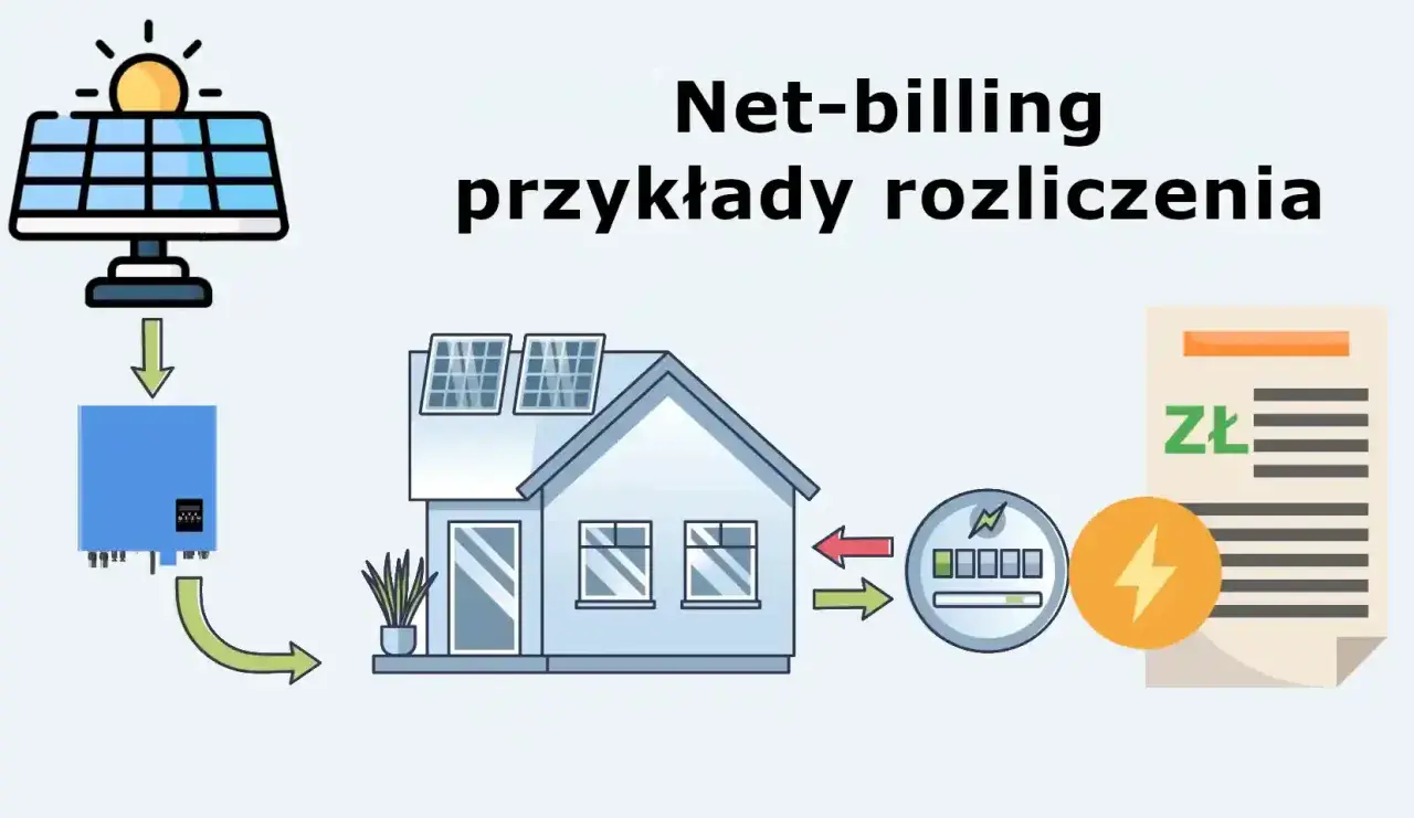 Schemat ilustruje net-billing, czyli rozliczenie prosumenckie energii z paneli słonecznych. Pokazuje przepływ prądu od paneli, przez falownik, do domu i licznika, a następnie rozliczenie finansowe.