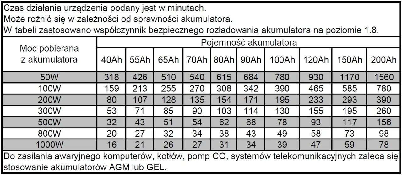 Tabela pokazuje, ile wytrzyma akumulator na przetwornicy w minutach, zależnie od jego pojemności (40-200Ah) i pobieranej mocy (50-1000W).