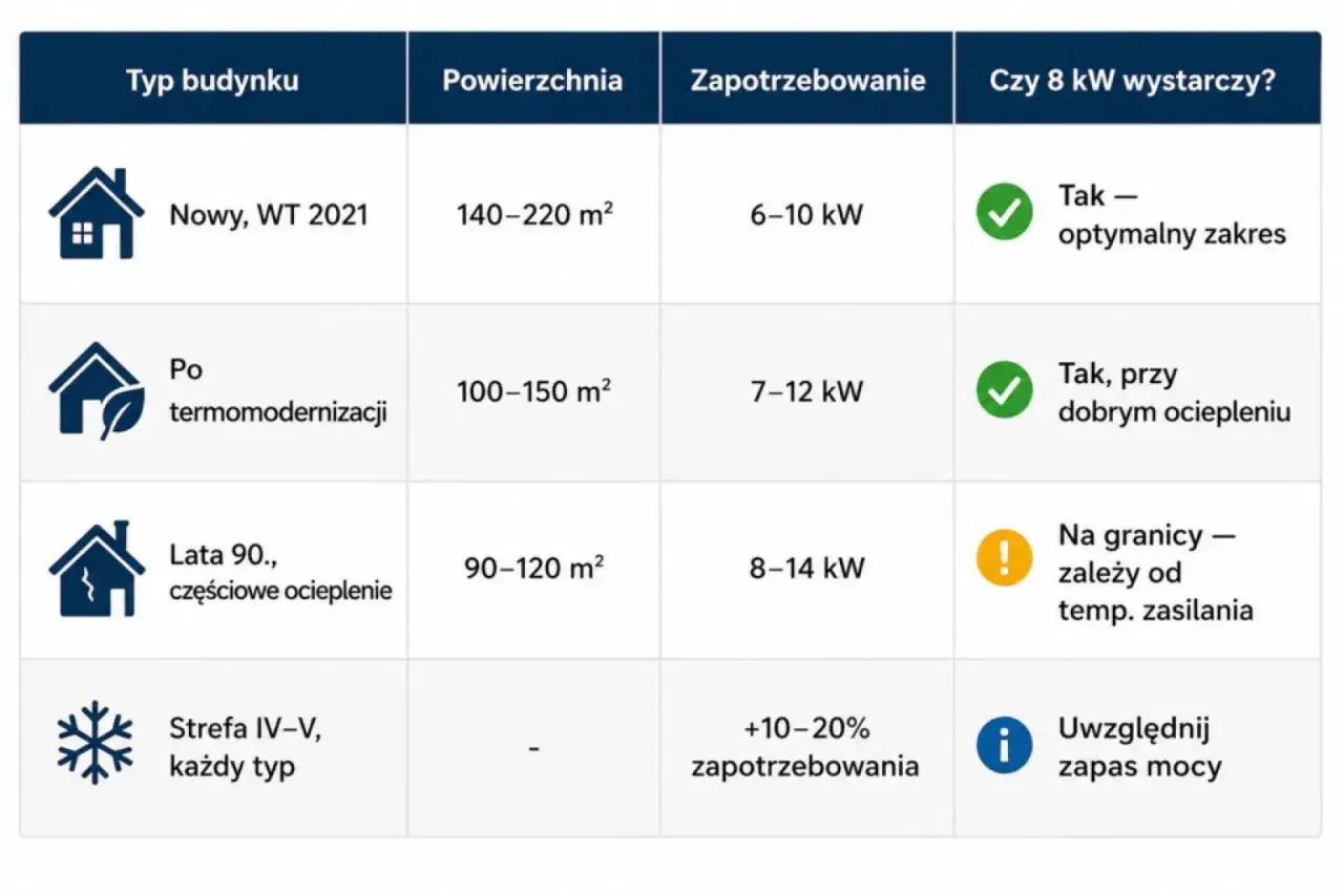 Tabela podpowiada, jak dobrać moc pompy ciepła do typu budynku, powierzchni i zapotrzebowania. 8 kW wystarczy dla nowych domów.