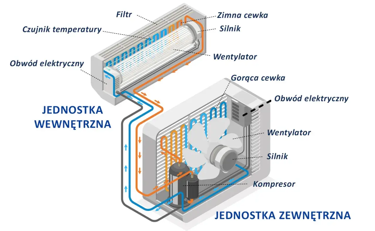 Schemat montażu klimatyzacji: jednostka wewnętrzna z filtrem, czujnikiem temperatury i wentylatorem, połączona z jednostką zewnętrzną z kompresorem i wentylatorem.