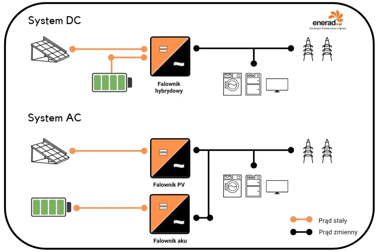 Schemat por&oacute;wnuje systemy DC i AC. System DC wykorzystuje falownik hybrydowy, a system AC falowniki PV i aku. Oba systemy zasilają urządzenia domowe i sieć energetyczną.