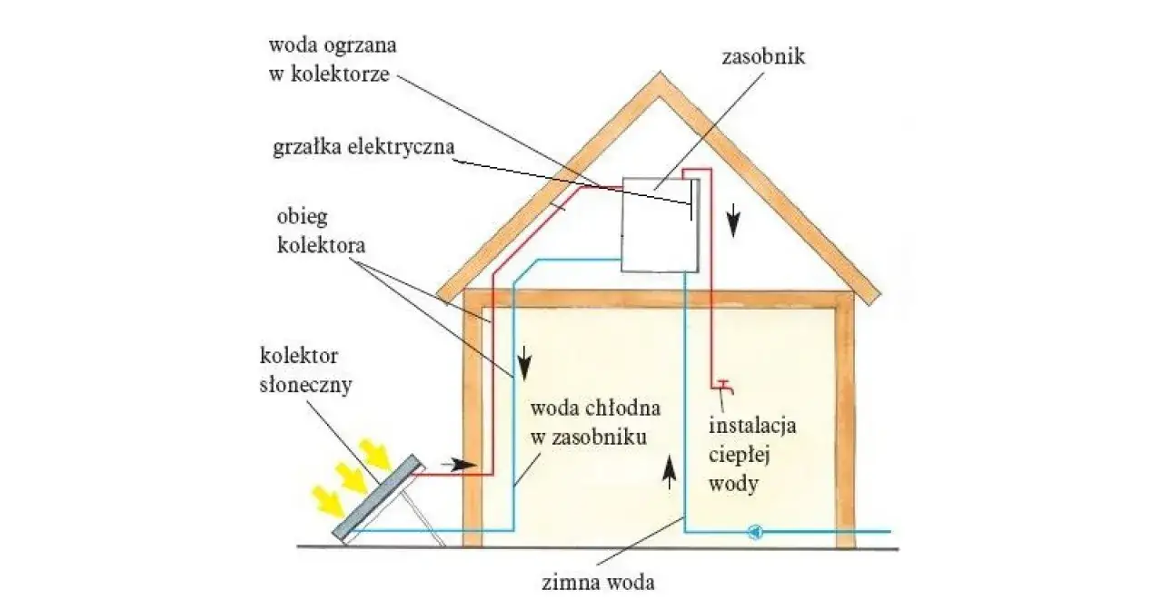 Schemat pokazuje, co to jest kolektor słoneczny: ogrzewa wodę w zasobniku, kt&oacute;ra potem zasila instalację ciepłej wody.
