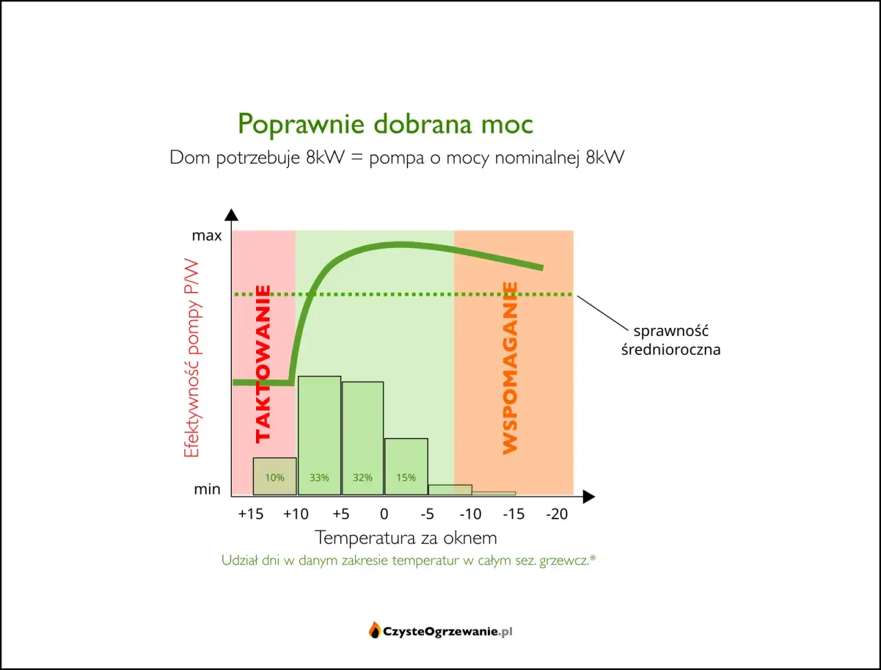 Wykres pokazuje, jak dobrać moc pompy ciepła. Dom potrzebuje 8kW, więc pompa ma moc nominalną 8kW.
