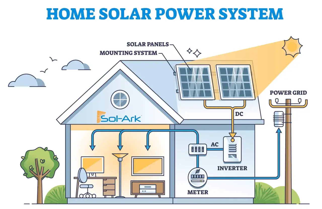 Schemat instalacji solarnej domu: panele na dachu, falownik, licznik i połączenie z siecią energetyczną.