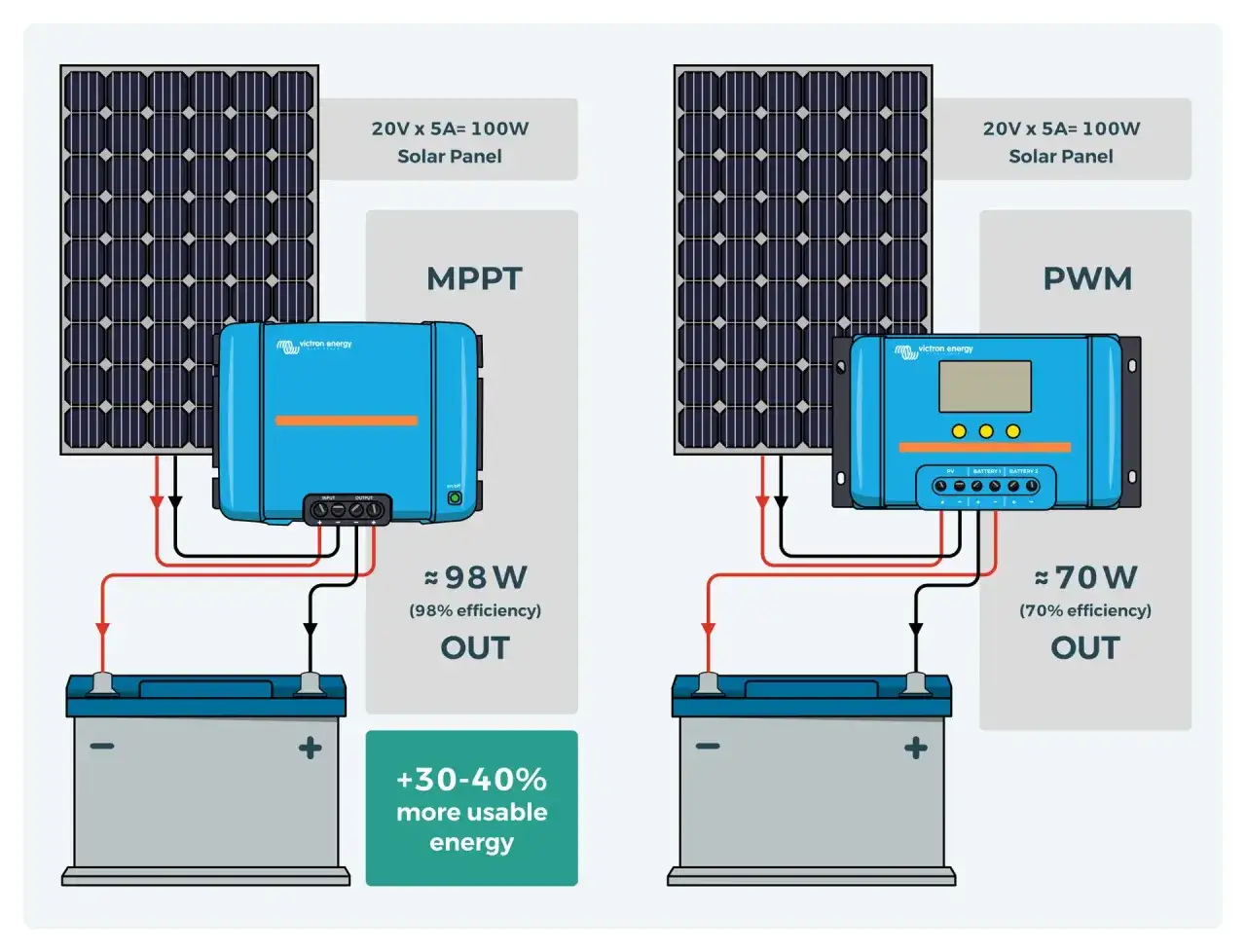 Schemat por&oacute;wnuje MPPT i PWM w kontekście jak podłączyć panele fotowoltaiczne. MPPT daje 98W (98% sprawności), PWM 70W (70% sprawności).