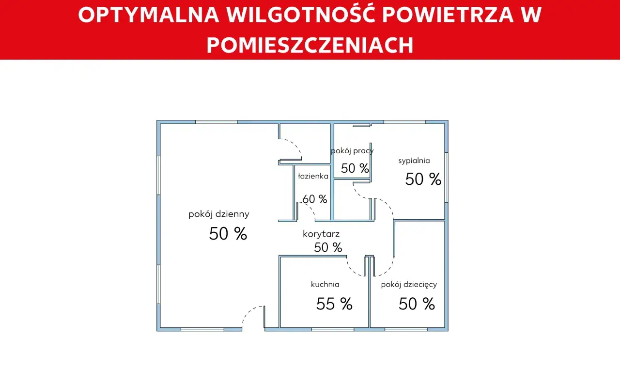 Schemat mieszkania z optymalną wilgotnością powietrza: 50% w salonie, sypialni, pokoju pracy, dziecięcym i korytarzu, 55% w kuchni, 60% w łazience.
