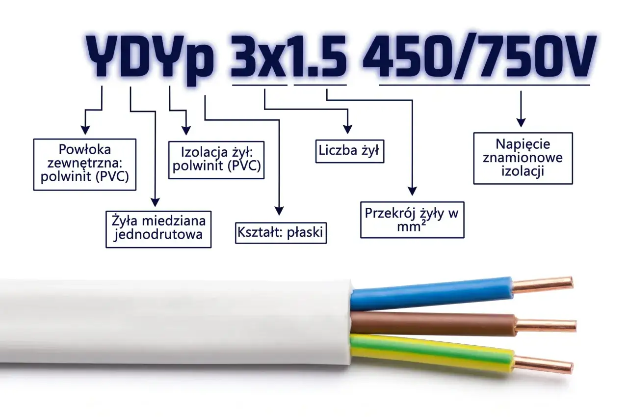 Schemat oznaczenia kabla ziemnego YDYp 3x1.5 450/750V: powłoka PVC, izolacja PVC, 3 żyły, przekr&oacute;j 1.5 mm&sup2;, napięcie 450/750V, żyła miedziana, płaski.