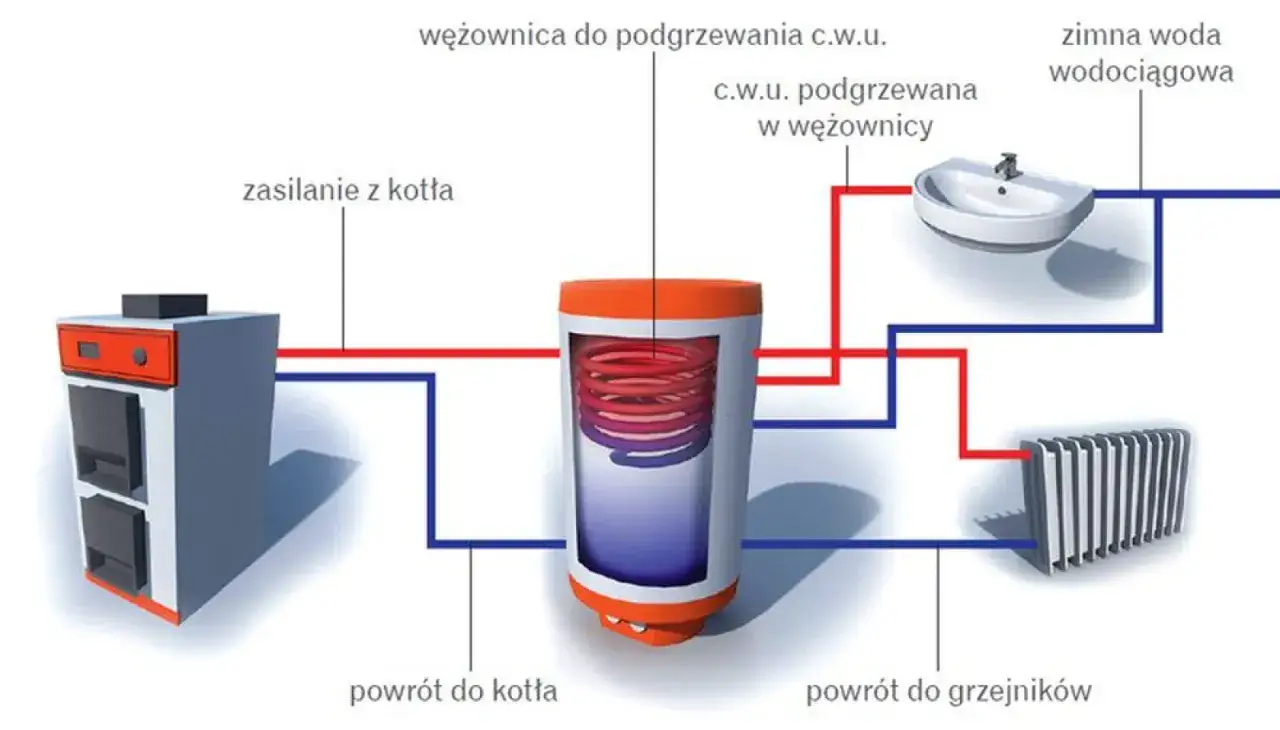 Schemat podgrzewania c.w.u. przez kocioł i wężownicę. Ciepła woda trafia do grzejników i umywalki.