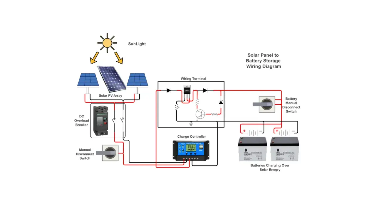 Schemat podłączenia paneli słonecznych do magazynu energii. Pokazuje, jak podłączyć magazyn energii, uwzględniając zabezpieczenia i kontroler ładowania.
