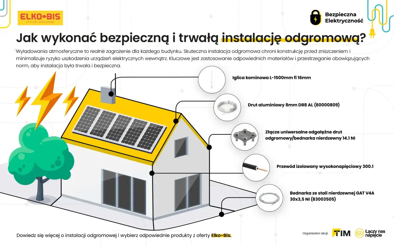 Ilustracja pokazuje dom z instalacją odgromową, wyjaśniając, czy piorunochron jest obowiązkowy. Wymieniono elementy: iglica, drut aluminiowy, złącze, przew&oacute;d i bednarka.