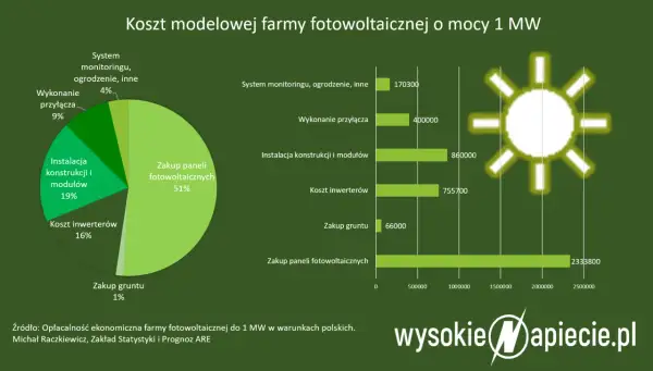 Koszty budowy elektrowni słonecznej w Polsce: zakup paneli to 51%, instalacja 19%, inwertery 16%, przyłącza 9%, monitoring 4%, grunt 1%.