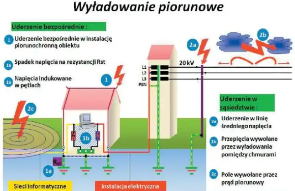 Ilustracja pokazuje skutki uderzenia pioruna: bezpośrednie uderzenie w budynek, spadki napięcia i indukowane przepięcia. Pokazano też wyładowania w pobliżu, które mogą wywołać przepięcia.