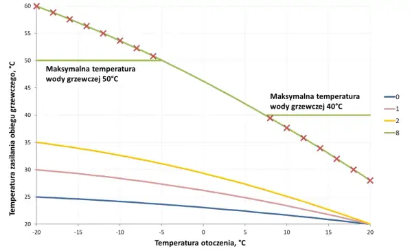 Wykres pokazuje, jaka temperatura CWU pompy ciepła jest osiągalna przy różnych temperaturach otoczenia dla modeli 0, 1, 2 i 8.