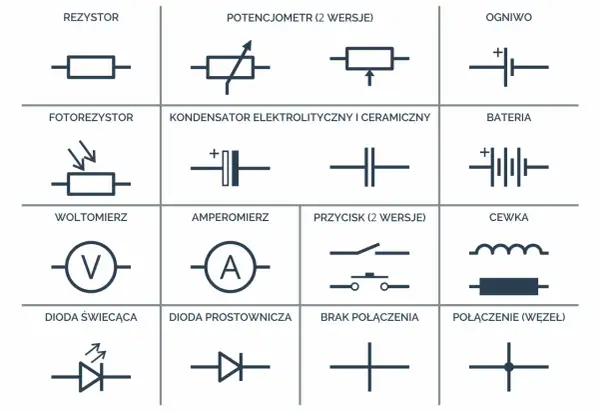Zestawienie podstawowych **elektronika symbole**: rezystor, potencjometr, ogniwo, fotorezystor, kondensator, bateria, woltomierz, amperomierz, przycisk, cewka, dioda LED, dioda prostownicza, brak połączenia, połączenie.